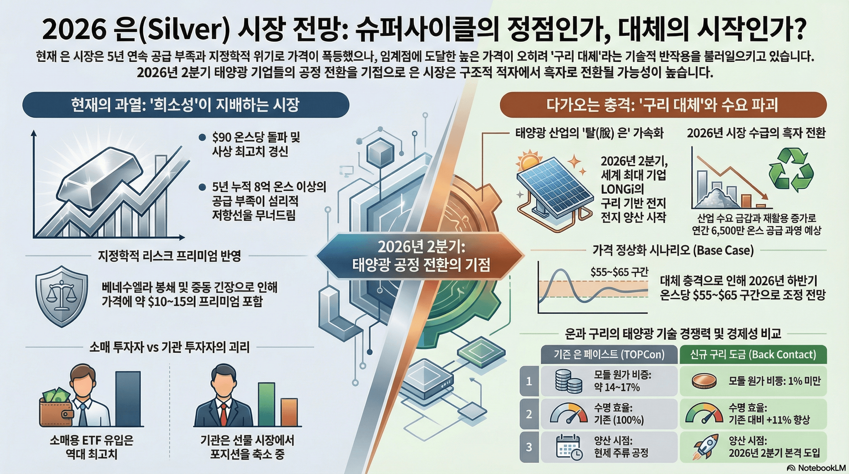 은 가격 $90의 함정: 태양광 산업의 '구리 역습'과 2026년 대폭락 시나리오(2026.01.19)
