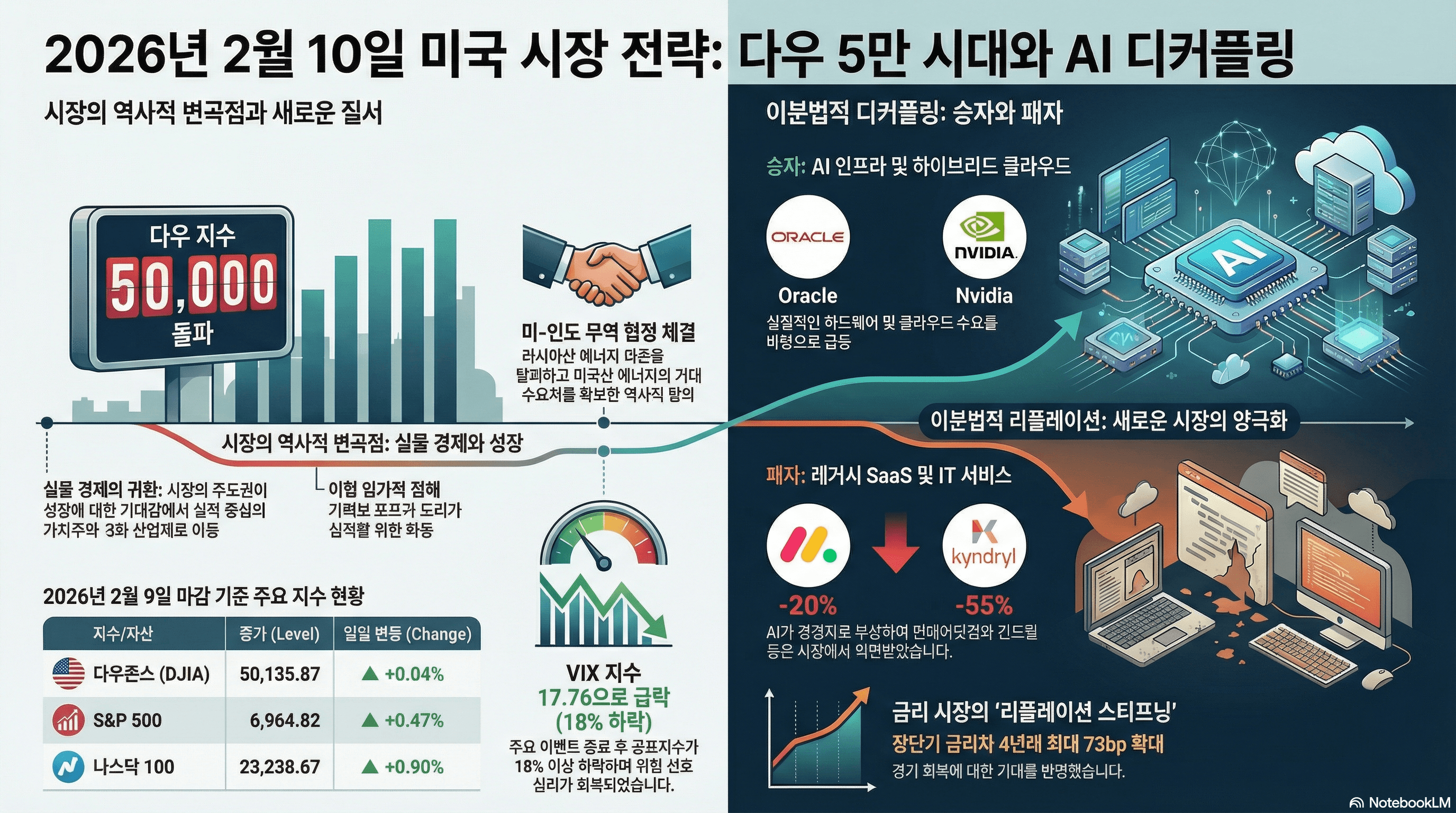 [일간 리포트] 미 증시 리포트: 다우 50,000 돌파와 미-인도 무역협정, AI 인프라의 독주(2026.02.10)